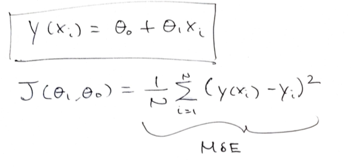 Visualizing the gradient descent method